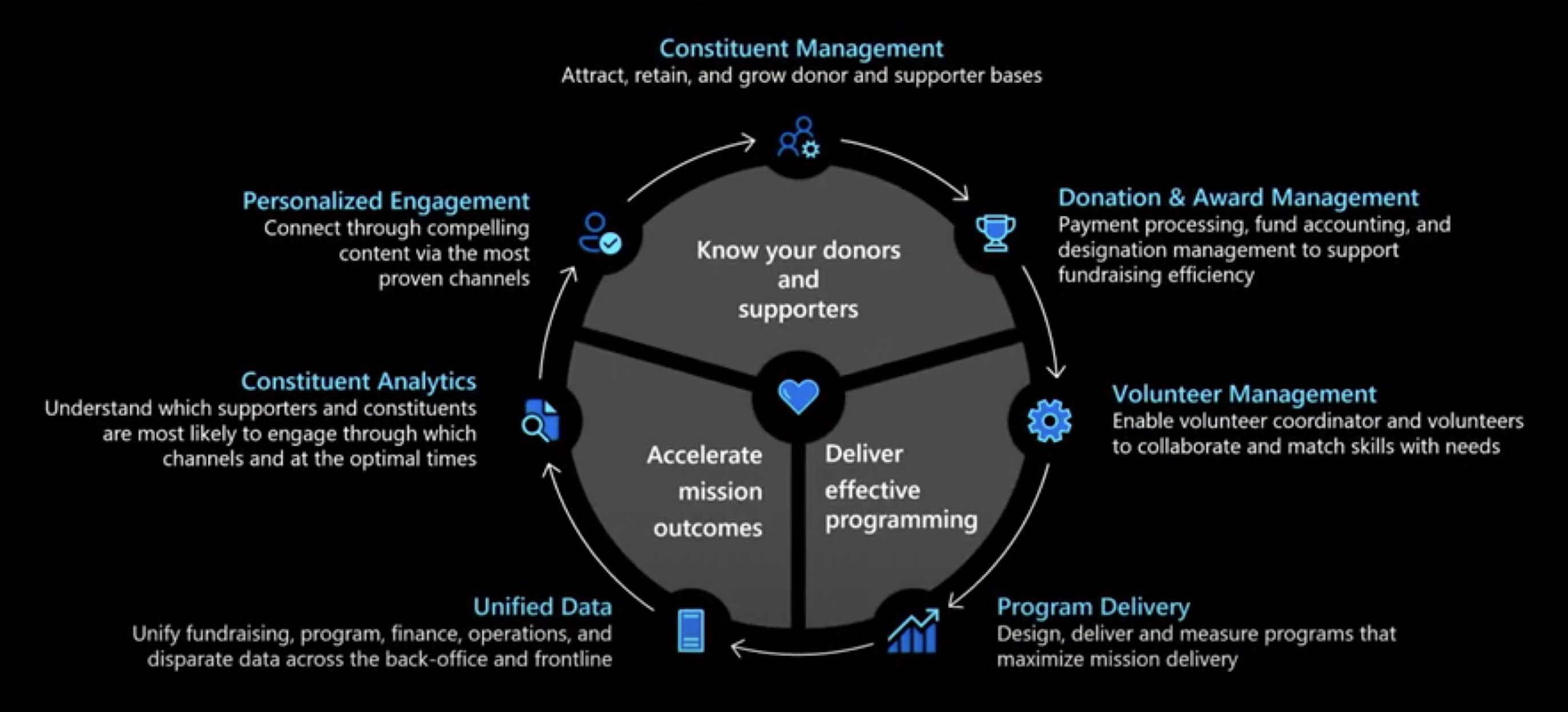 Microsoft Cloud for Nonprofit vision diagram