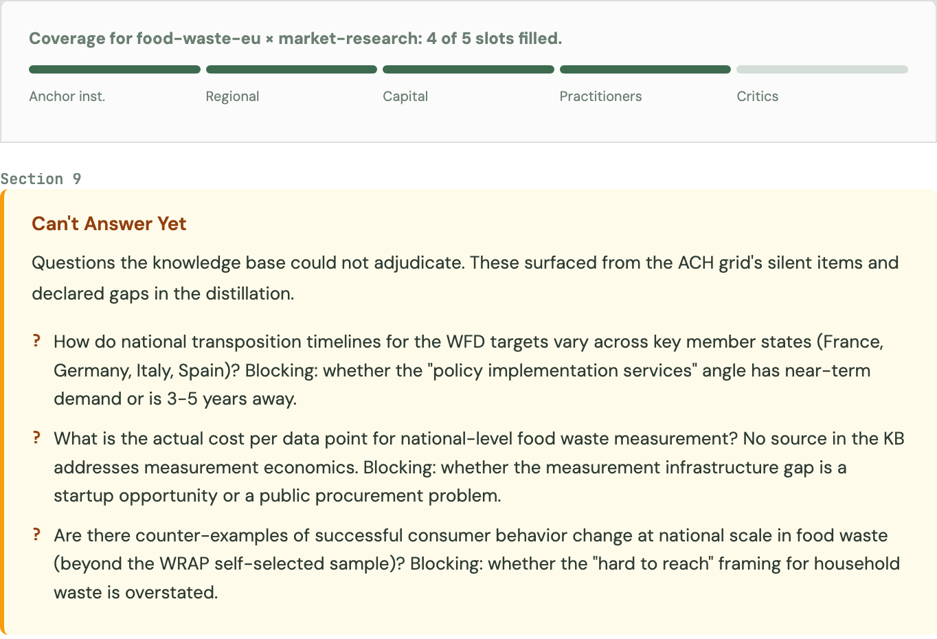 Two parts of a sample brief produced during testing. A coverage bar reads 4 of 5 slots filled, with anchor institutions, regional, capital and practitioners filled and the critics slot empty. Below it, a Can't Answer Yet block lists three questions the knowledge base could not settle, each with the decision it blocks.